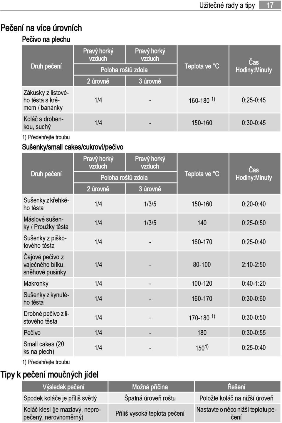 Hodiny:Minuty Sušenky z křehkého těsta 1/4 1/3/5 150-160 0:20-0:40 Máslové sušenky / Proužky těsta 1/4 1/3/5 140 0:25-0:50 Sušenky z piškotového těsta 1/4-160-170 0:25-0:40 Čajové pečivo z vaječného