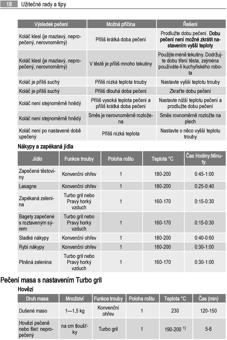 Dodržujte dobu tření těsta, zejména používáte-li kuchyňského robota Koláč je příliš suchý Příliš nízká teplota trouby Nastavte vyšší teplotu trouby Koláč je příliš suchý Příliš dlouhá doba pečení