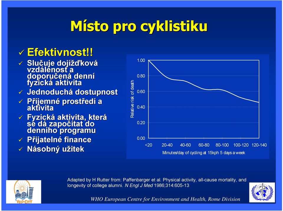 aktivita, která se dád započítat do denního programu Přijatelné finance Násobný užiteku Relative risk of death 1.00 0.80 0.60 0.40 0.20 0.