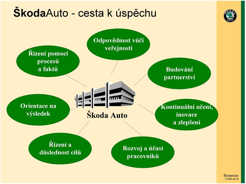 Orientace na výsledek Škoda Auto Kontinuální učení,