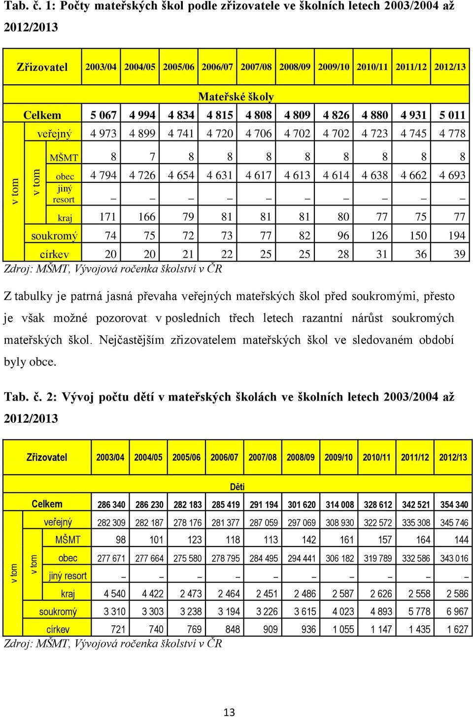 067 4 994 4 834 4 815 4 808 4 809 4 826 4 880 4 931 5 011 veřejný 4 973 4 899 4 741 4 720 4 706 4 702 4 702 4 723 4 745 4 778 MŠMT 8 7 8 8 8 8 8 8 8 8 obec 4 794 4 726 4 654 4 631 4 617 4 613 4 614 4