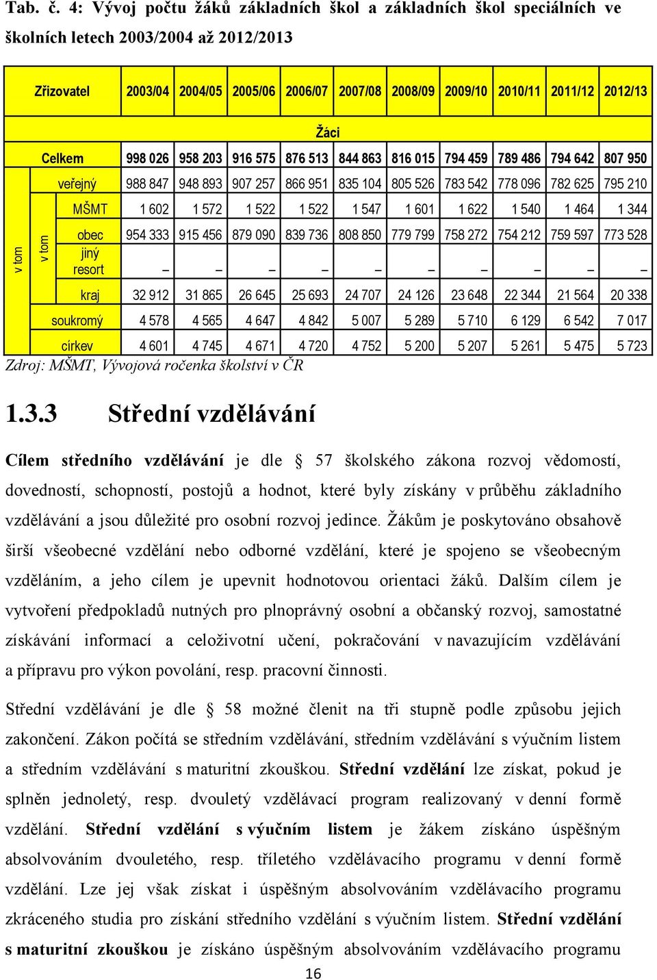 16 Žáci Celkem 998 026 958 203 916 575 876 513 844 863 816 015 794 459 789 486 794 642 807 950 veřejný 988 847 948 893 907 257 866 951 835 104 805 526 783 542 778 096 782 625 795 210 MŠMT 1 602 1 572