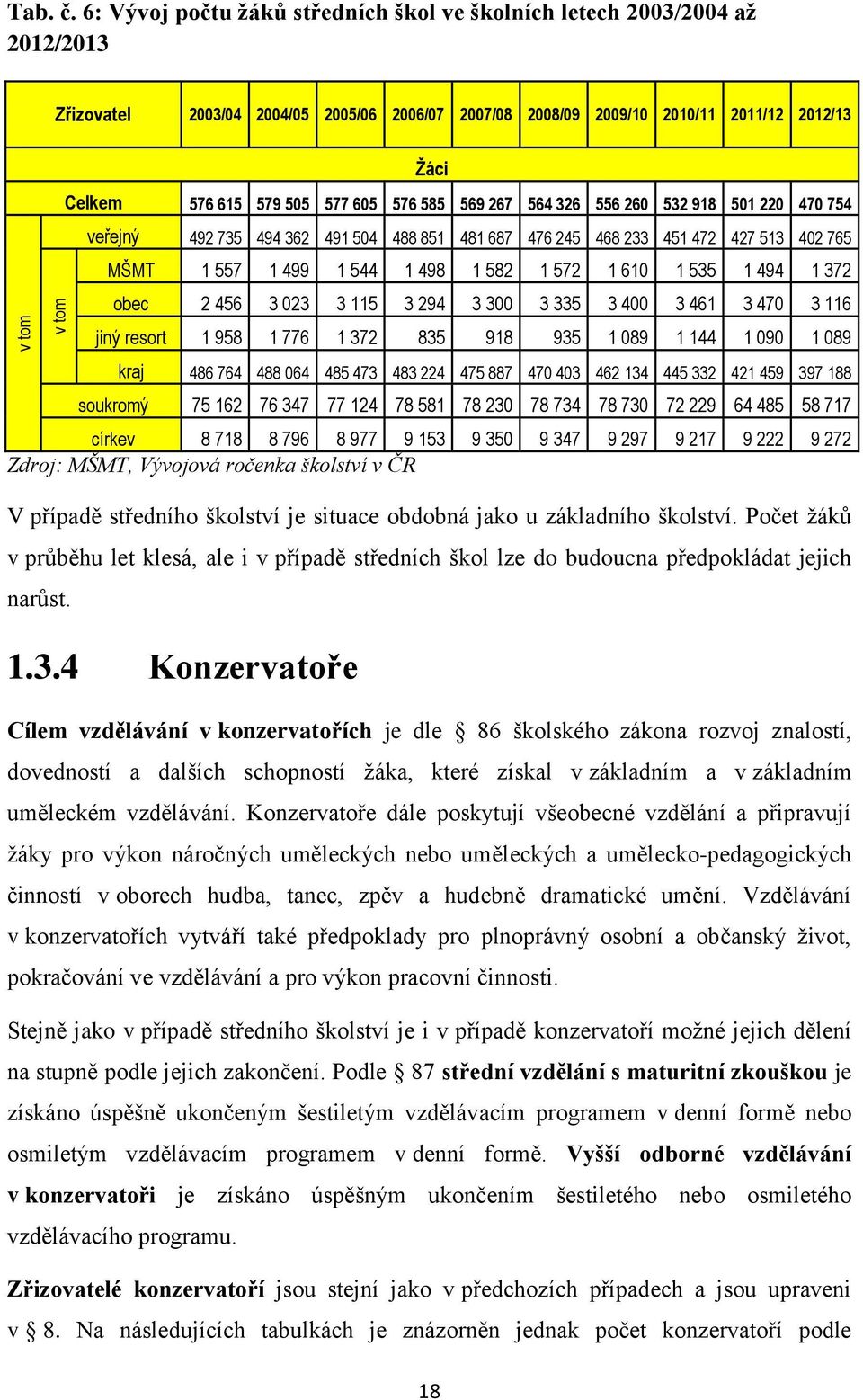 605 576 585 569 267 564 326 556 260 532 918 501 220 470 754 veřejný 492 735 494 362 491 504 488 851 481 687 476 245 468 233 451 472 427 513 402 765 MŠMT 1 557 1 499 1 544 1 498 1 582 1 572 1 610 1