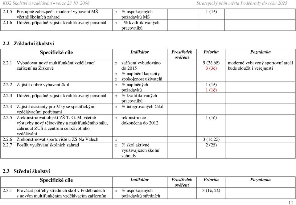 2.3 Udržet, případně zajistit kvalifikovaný personál o % kvalifikovaných pracovníků 2.2.4 Zajistit asistenty pro žáky se specifickými o % integrovaných žáků vzdělávacími potřebami 2.2.5 Zrekonstruovat objekt ZŠ T.