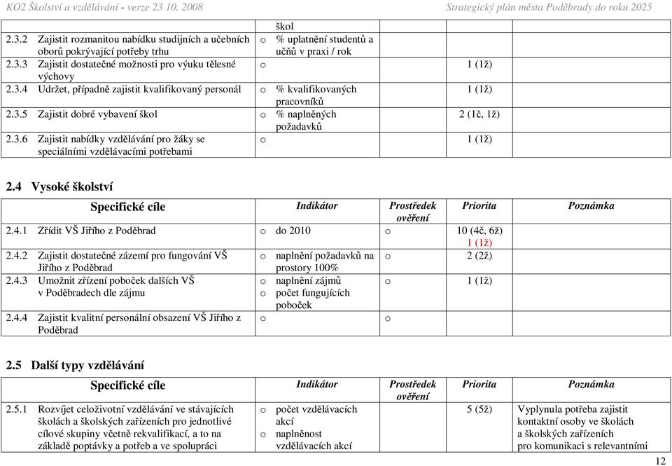 4 Vysoké školství 2.4.1 Zřídit VŠ Jiřího z Poděbrad o do 2010 o 10 (4č, 6ž) 1 (1ž) 2.4.2 Zajistit dostatečné zázemí pro fungování VŠ o naplnění požadavků na o 2 (2ž) Jiřího z Poděbrad prostory 100% 2.
