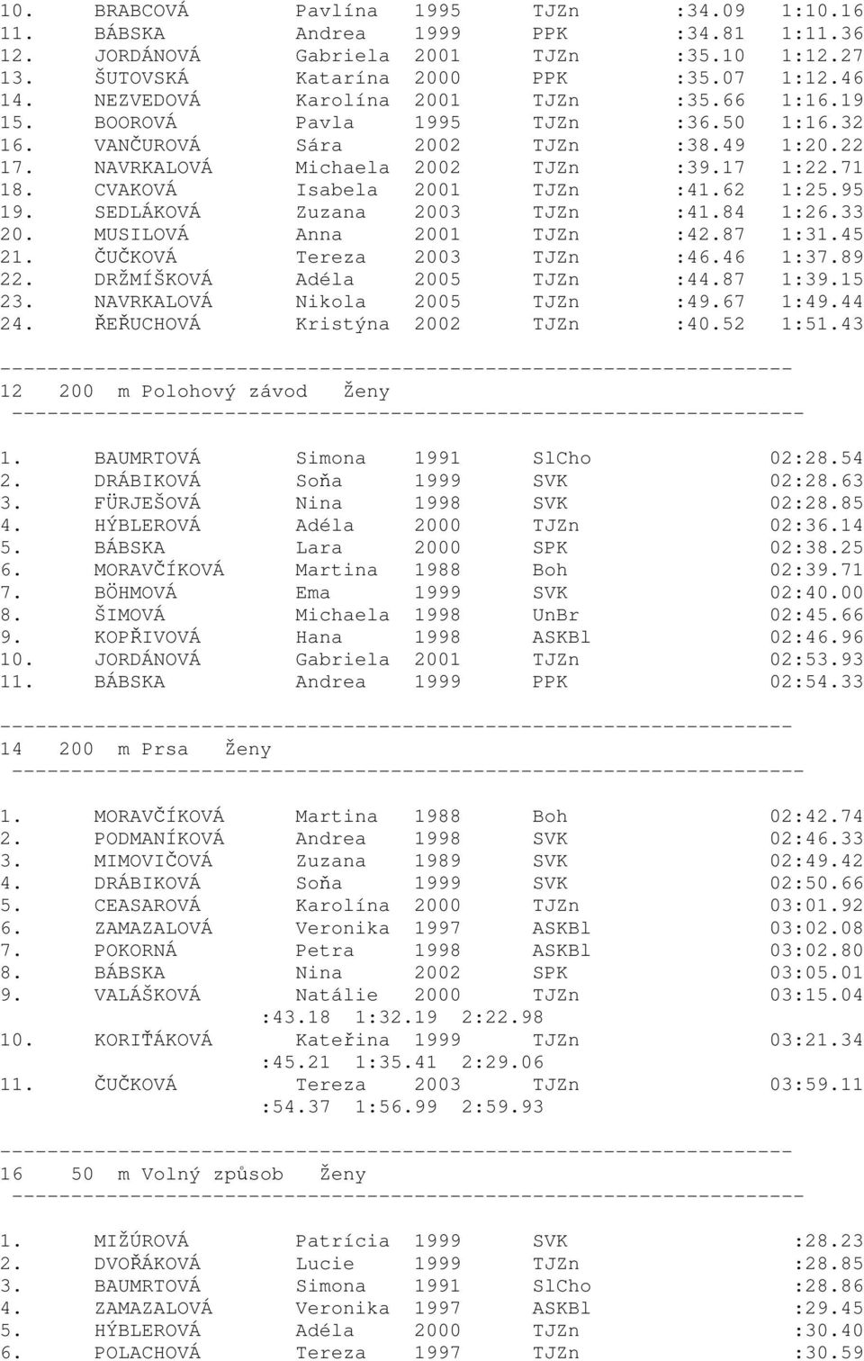 CVAKOVÁ Isabela 2001 TJZn :41.62 1:25.95 19. SEDLÁKOVÁ Zuzana 2003 TJZn :41.84 1:26.33 20. MUSILOVÁ Anna 2001 TJZn :42.87 1:31.45 21. ČUČKOVÁ Tereza 2003 TJZn :46.46 1:37.89 22.