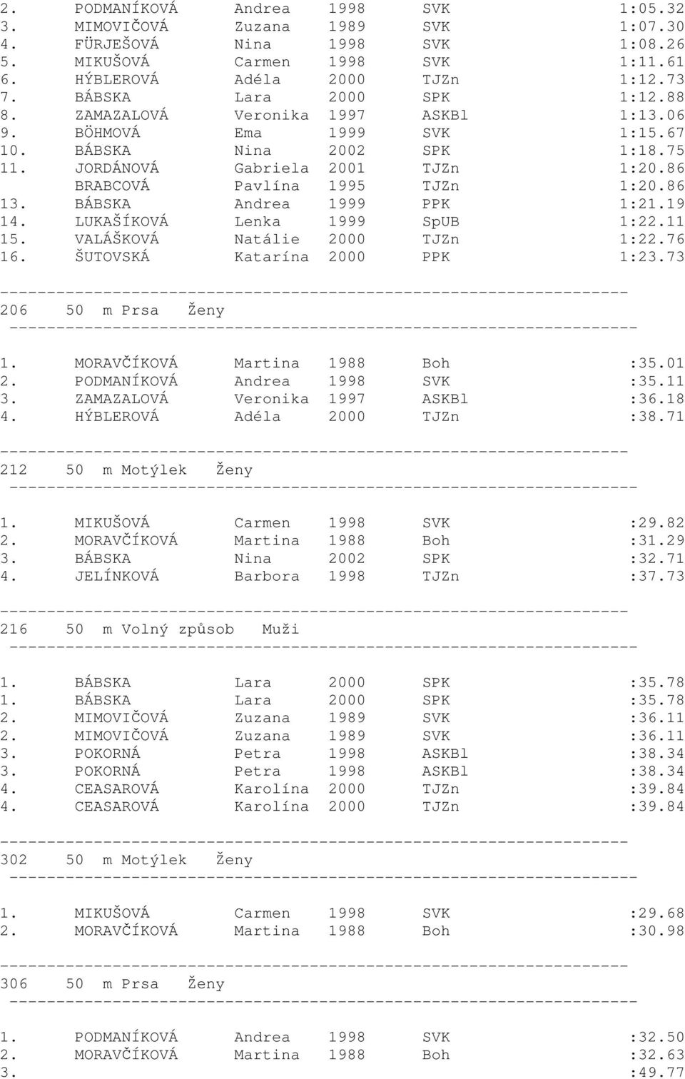 86 BRABCOVÁ Pavlína 1995 TJZn 1:20.86 13. BÁBSKA Andrea 1999 PPK 1:21.19 14. LUKAŠÍKOVÁ Lenka 1999 SpUB 1:22.11 15. VALÁŠKOVÁ Natálie 2000 TJZn 1:22.76 16. ŠUTOVSKÁ Katarína 2000 PPK 1:23.