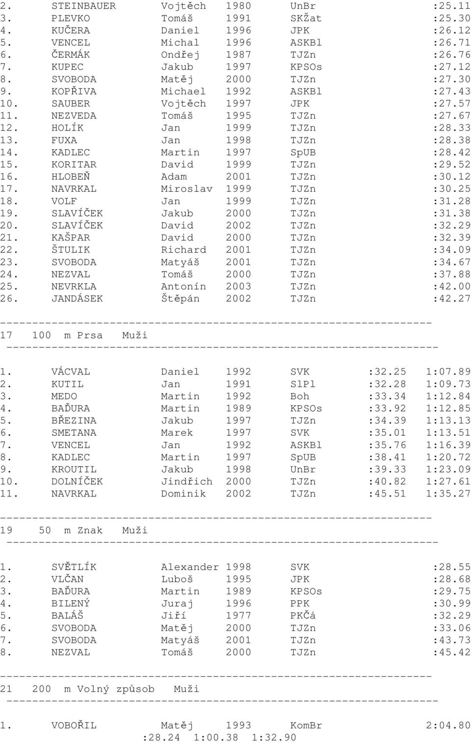 33 13. FUXA Jan 1998 TJZn :28.38 14. KADLEC Martin 1997 SpUB :28.42 15. KORITAR David 1999 TJZn :29.52 16. HLOBEŇ Adam 2001 TJZn :30.12 17. NAVRKAL Miroslav 1999 TJZn :30.25 18.