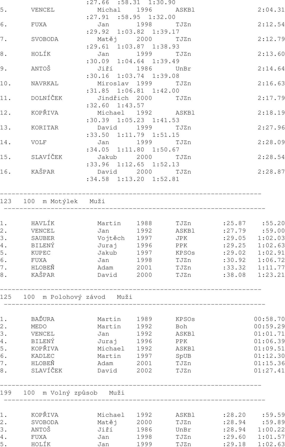 DOLNÍČEK Jindřich 2000 TJZn 2:17.79 :32.60 1:43.57 12. KOPŘIVA Michael 1992 ASKBl 2:18.19 :30.39 1:05.23 1:41.53 13. KORITAR David 1999 TJZn 2:27.96 :33.50 1:11.79 1:51.15 14. VOLF Jan 1999 TJZn 2:28.