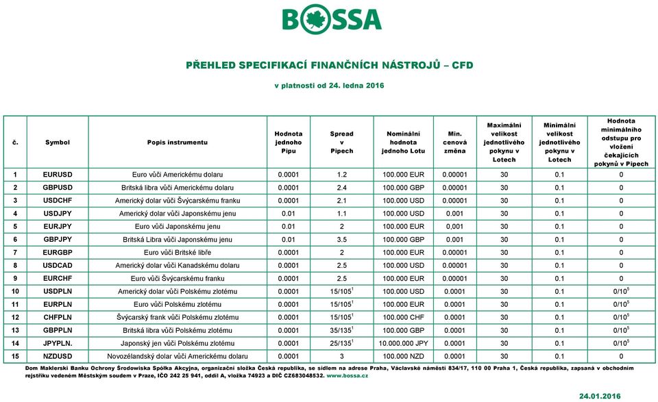 Americkému dolaru 0.0001 1.2 100.000 EUR 0.00001 30 0.1 0 2 GBPUSD Britská libra vůči Americkému dolaru 0.0001 2.4 100.000 GBP 0.00001 30 0.1 0 3 USDCHF Americký dolar vůči Švýcarskému franku 0.