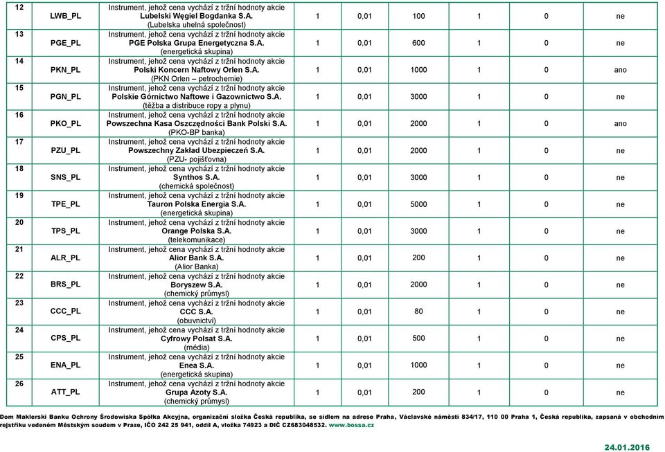 A. (PKO-BP banka) Powszechny Zakład Ubezpieczeń S.A. (PZU- pojišťovna) Synthos S.A. (chemická společnost) Tauron Polska Energia S.A. (energetická skupina) Orange Polska S.A. (telekomunikace) Alior Bank S.