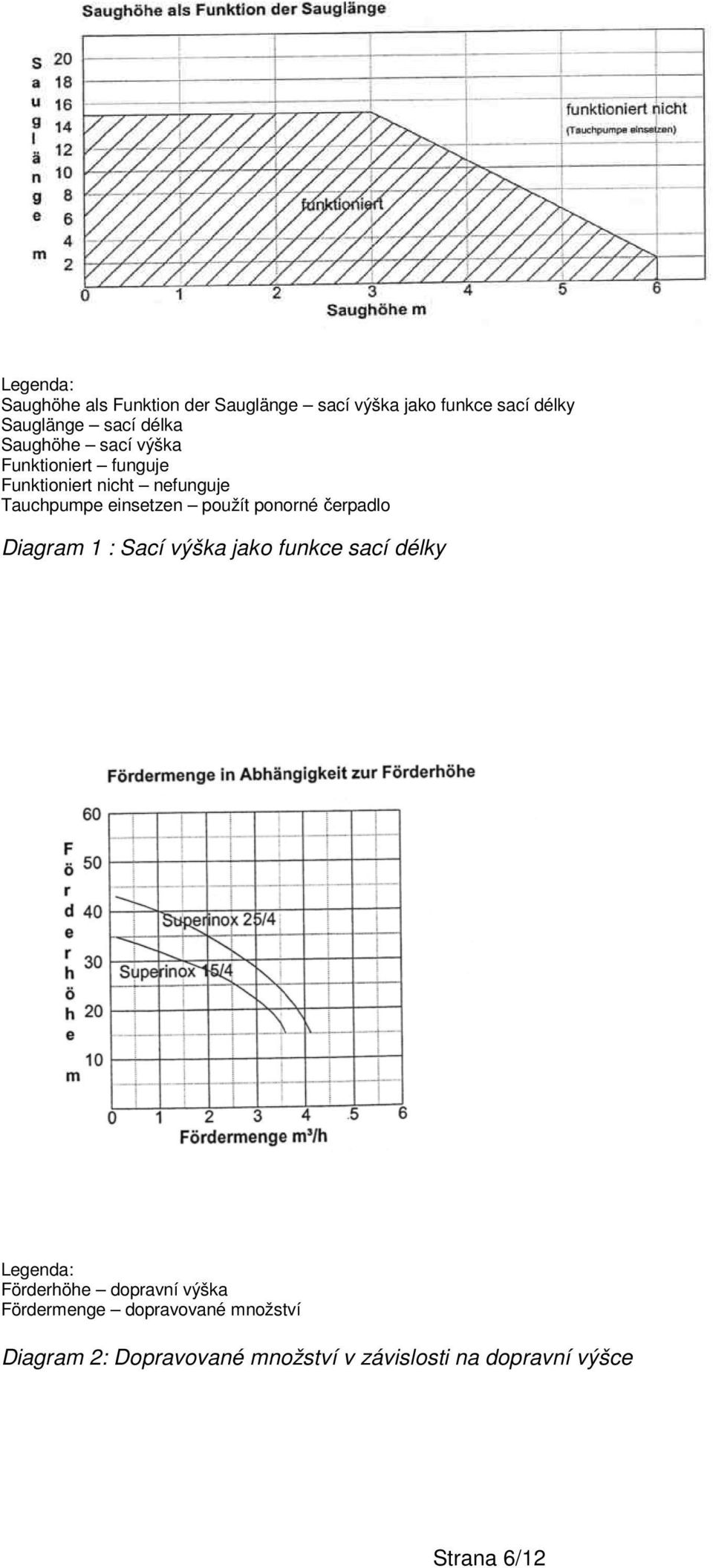 ponorné čerpadlo Diagram 1 : Sací výška jako funkce sací délky Legenda: Förderhöhe dopravní výška