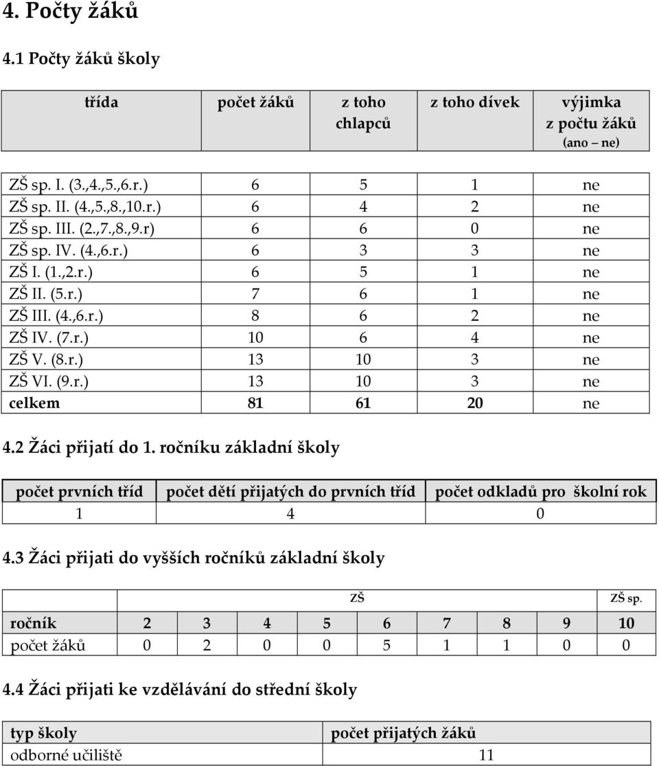 r.) 13 10 3 ne celkem 81 61 20 ne 4.2 ŽÄci přijatå do 1. ročnåku zäkladnå školy počet prvnåch třåd počet dětå přijatäch do prvnåch třåd počet odkladů pro školnå rok 1 4 0 4.