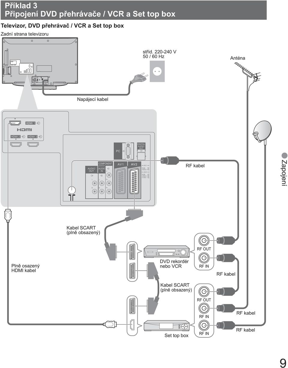 220-240 V 50 / 60 Hz Anténa Napájecí kabel HDMI 1 HDMI 2 HDMI 3 OUT L COMPONENT IN Y L PB PC AV1 AV2 DIGITAL OUT AV1