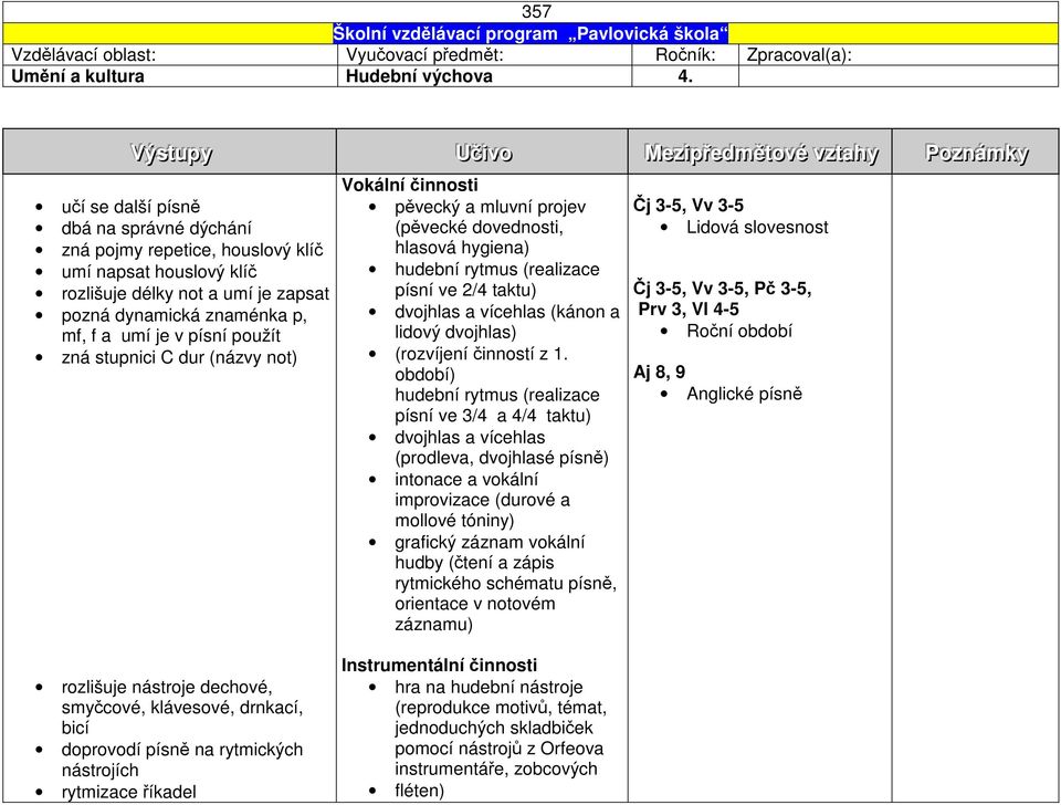 dynamická znaménka p, mf, f a umí je v písní použít zná stupnici C dur (názvy not) Vokální činnosti pěvecký a mluvní projev (pěvecké dovednosti, hlasová hygiena) hudební rytmus (realizace písní ve