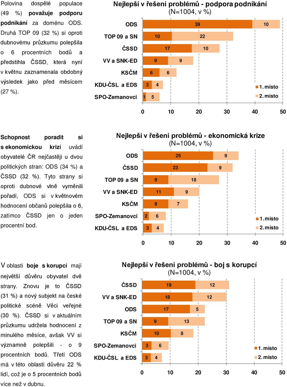 Nejlepší v řešení problémů - podpora podnikání (N=0, v %) TOP 0 a SN 1 1 22 0 20 0 0 0 Schopnost poradit si s ekonomickou krizí uvádí obyvatelé ČR nejčastěji u dvou politických stran: ( %) a (2 %).