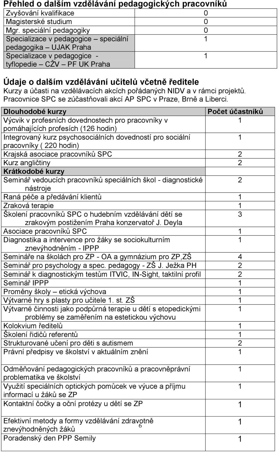 účasti na vzdělávacích akcích pořádaných NIDV a v rámci projektů. Pracovnice SPC se zúčastňovali akcí AP SPC v Praze, Brně a Liberci.