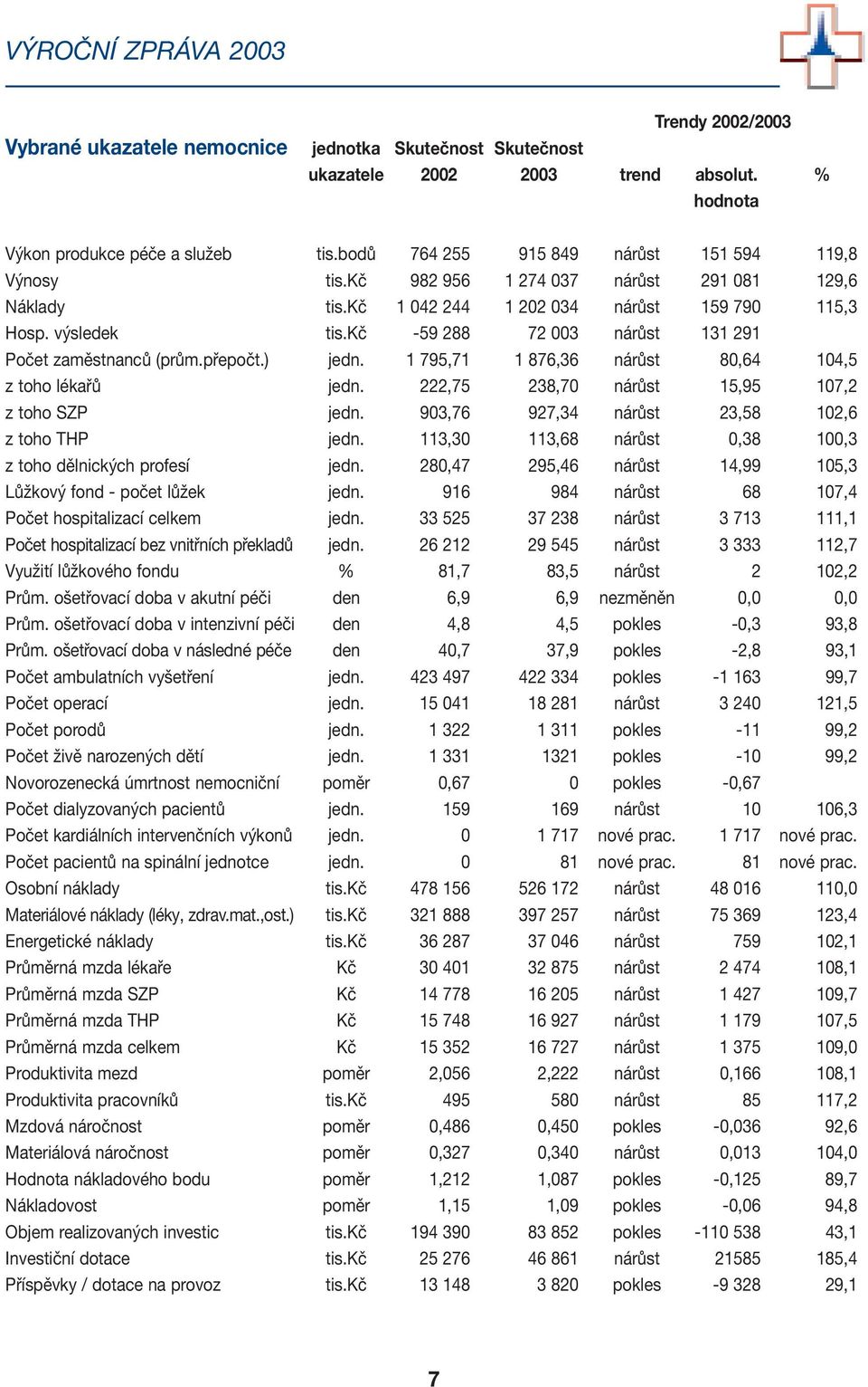kč -59 288 72 003 nárůst 131 291 Počet zaměstnanců (prům.přepočt.) jedn. 1 795,71 1 876,36 nárůst 80,64 104,5 z toho lékařů jedn. 222,75 238,70 nárůst 15,95 107,2 z toho SZP jedn.
