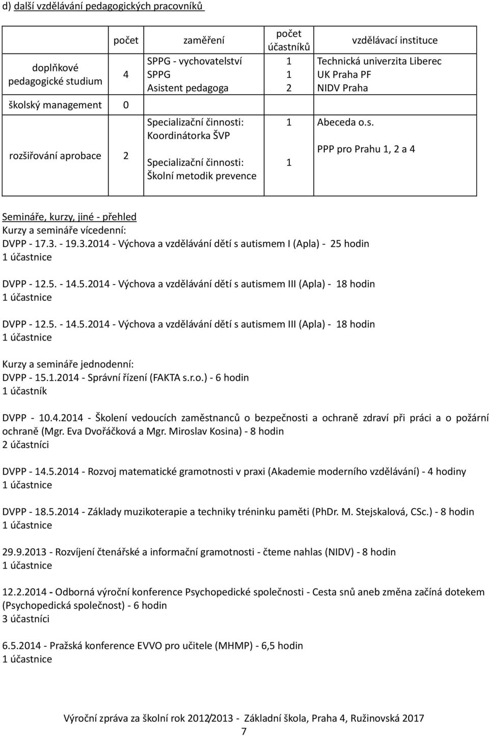 3. - 19.3.2014 - Výchova a vzdělávání dětí s autismem I (Apla) - 25 hodin 1 účastnice DVPP - 12.5. - 14.5.2014 - Výchova a vzdělávání dětí s autismem III (Apla) - 18 hodin 1 účastnice DVPP - 12.5. - 14.5.2014 - Výchova a vzdělávání dětí s autismem III (Apla) - 18 hodin 1 účastnice Kurzy a semináře jednodenní: DVPP - 15.