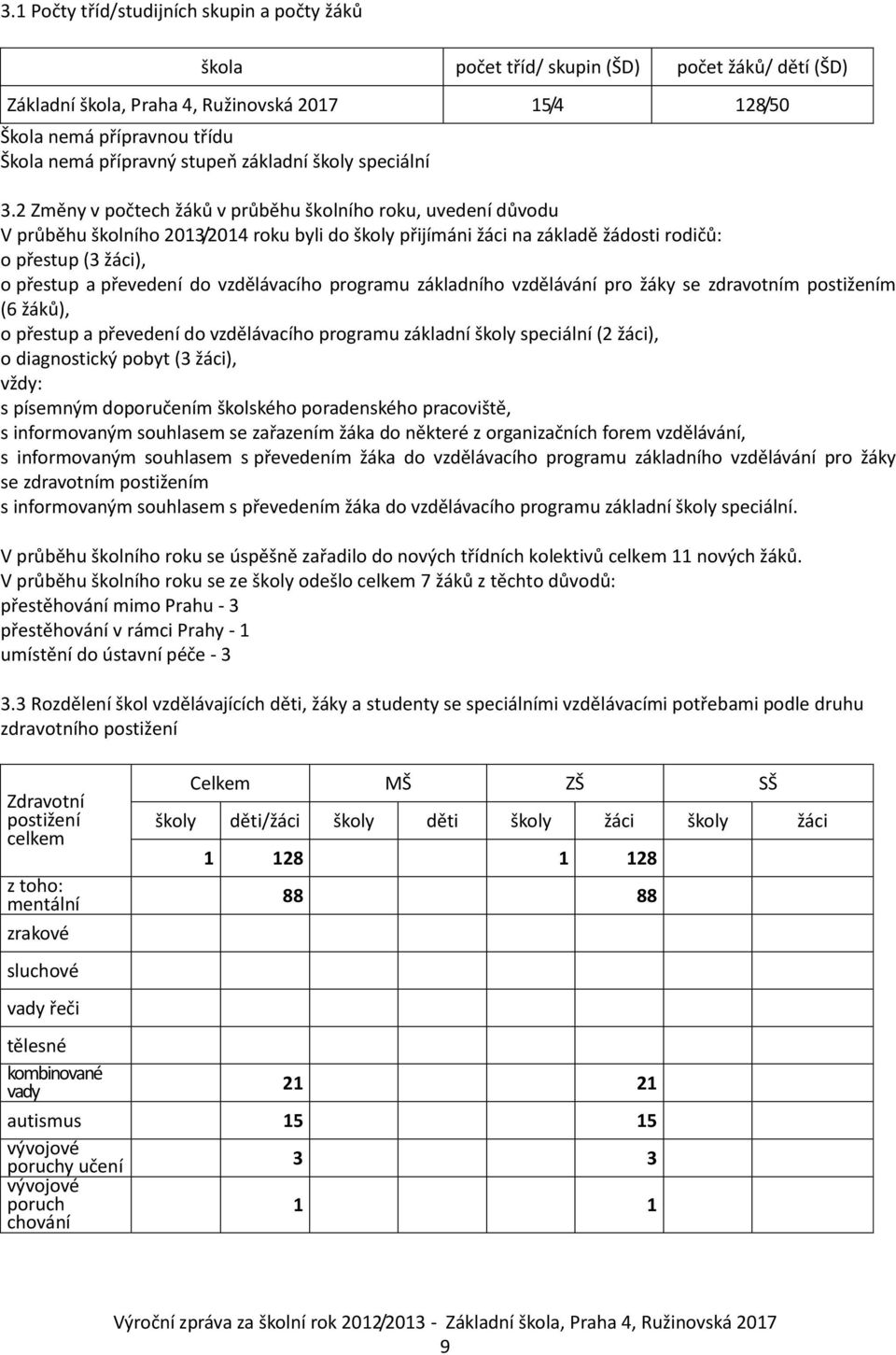 2 Změny v počtech žáků v průběhu školního roku, uvedení důvodu V průběhu školního 2013/2014 roku byli do školy přijímáni žáci na základě žádosti rodičů: o přestup (3 žáci), o přestup a převedení do