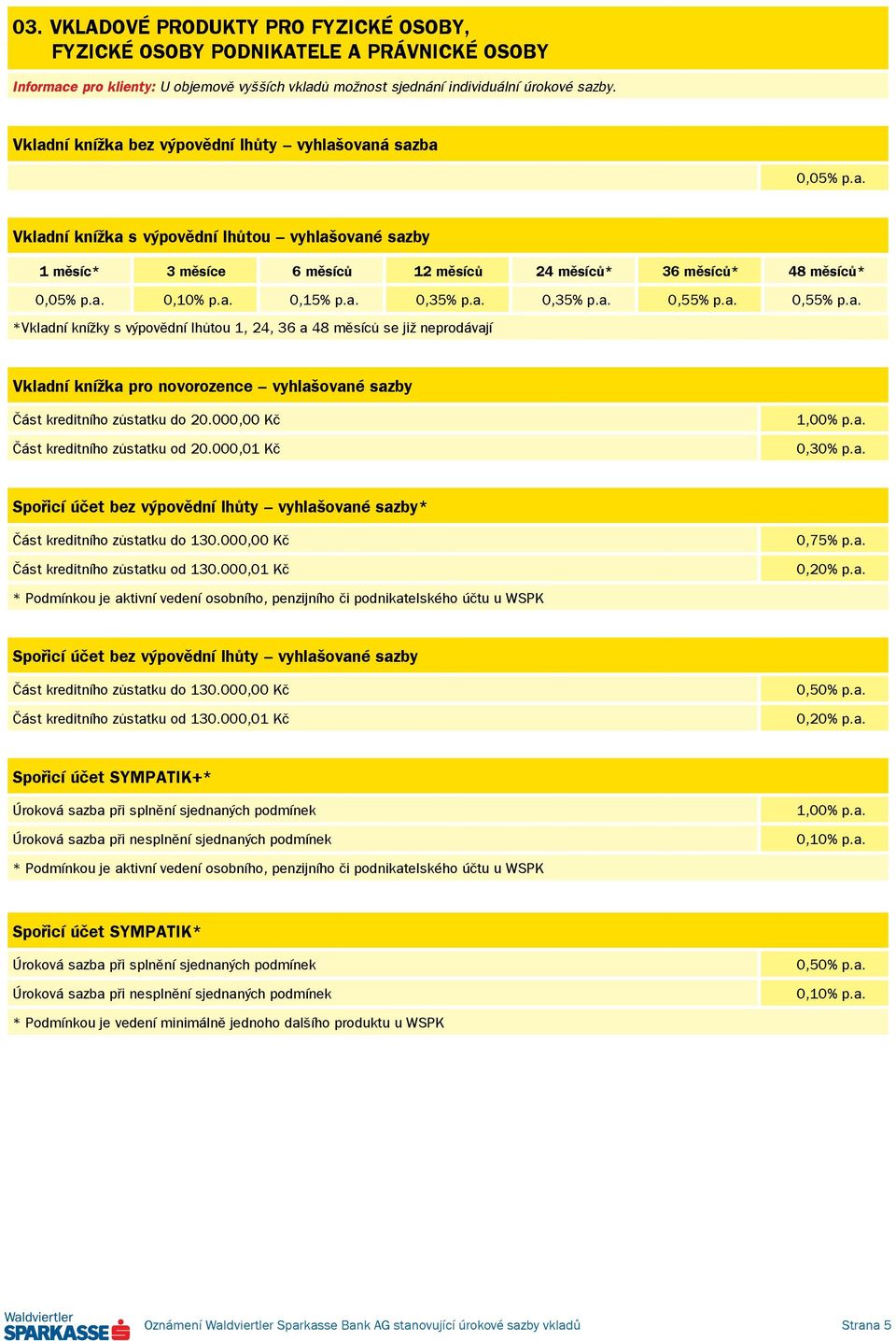 a. 0,35% p.a. 0,55% p.a. 0,55% p.a. *Vkladní knížky s výpovědní lhůtou 1, 24, 36 a 48 měsíců se již neprodávají Vkladní knížka pro novorozence vyhlašované sazby Spořicí účet bez výpovědní lhůty