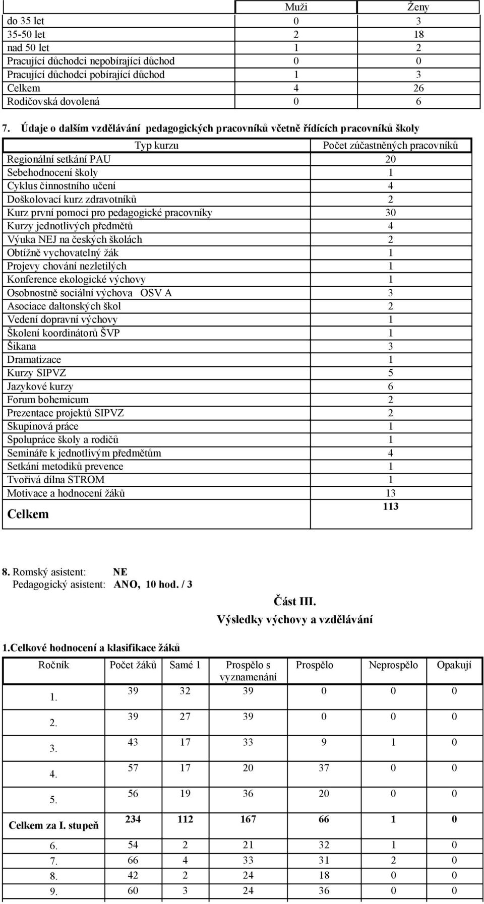 Doškolovací kurz zdravotníků 2 Kurz první pomoci pro pedagogické pracovníky 30 Kurzy jednotlivých předmětů 4 Výuka NEJ na českých školách 2 Obtížně vychovatelný žák 1 Projevy chování nezletilých 1