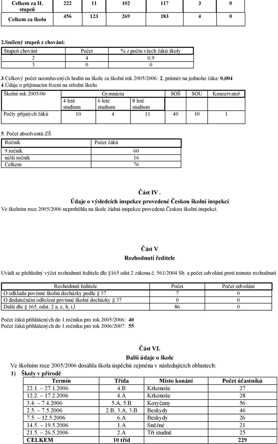 Údaje o přijímacím řízení na střední školu Školní rok 2005/06 Gymnázia SOŠ SOU Konzervatoř 4 leté studium 6 leté studium 8 leté studium Počty přijatých žáků 10 4 11 40 10 1 5.