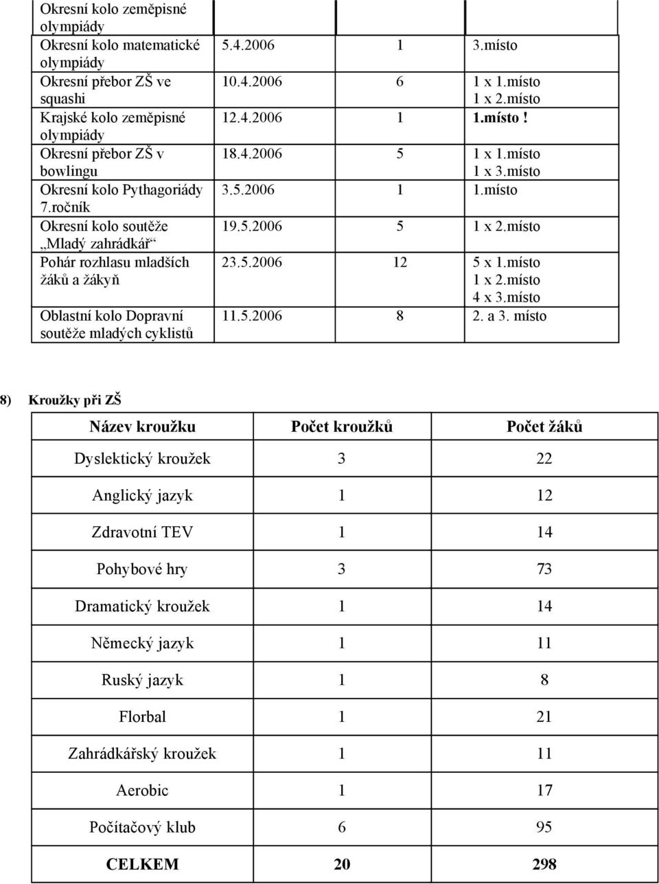 místo! 18.4.2006 5 1 x 1.místo 1 x 3.místo 3.5.2006 1 1.místo 19.5.2006 5 1 x 2.místo 23.5.2006 12 5 x 1.místo 1 x 2.místo 4 x 3.místo 11.5.2006 8 2. a 3.