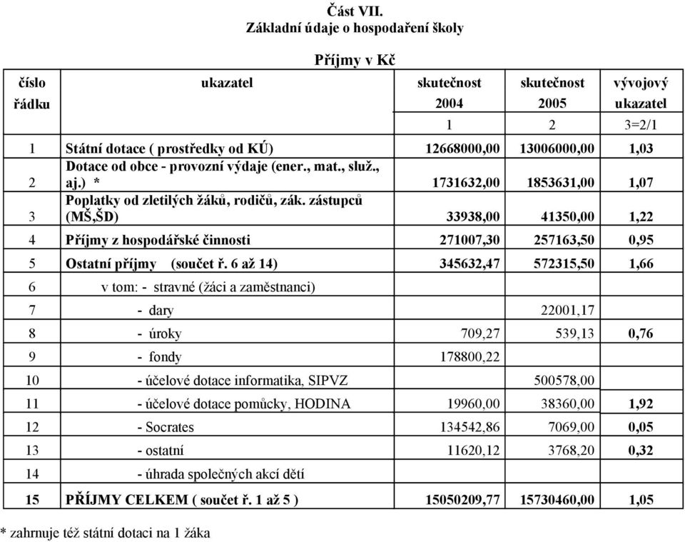 Dotace od obce - provozní výdaje (ener., mat., služ., aj.) * 1731632,00 1853631,00 1,07 3 Poplatky od zletilých žáků, rodičů, zák.