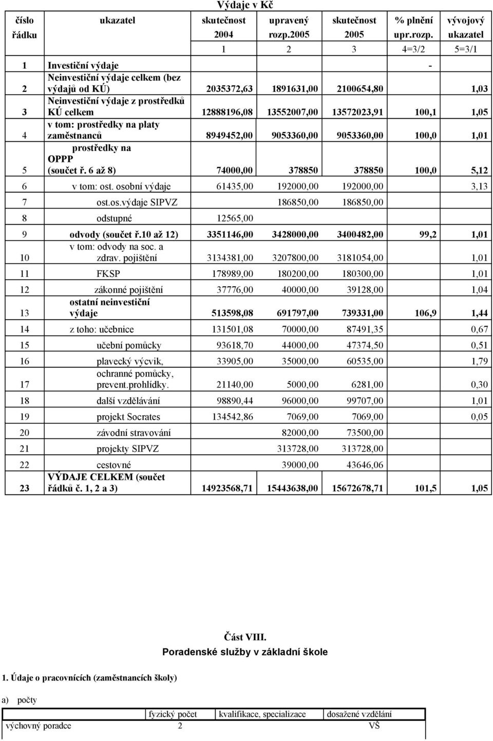 ukazatel 1 2 3 4=3/2 5=3/1 1 Investiční výdaje - Neinvestiční výdaje celkem (bez 2 výdajů od KÚ) 2035372,63 1891631,00 2100654,80 1,03 3 Neinvestiční výdaje z prostředků KÚ celkem 12888196,08