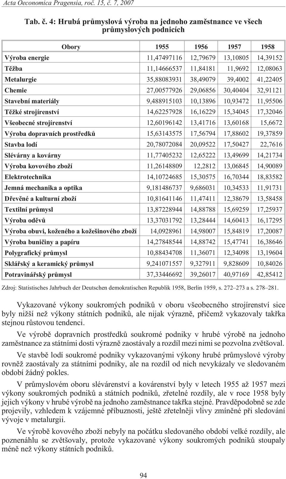 12,08063 Metalurgie 35,88083931 38,49079 39,4002 41,22405 Chemie 27,00577926 29,06856 30,40404 32,91121 Stavební materiály 9,488915103 10,13896 10,93472 11,95506 Tì ké strojírenství 14,62257928