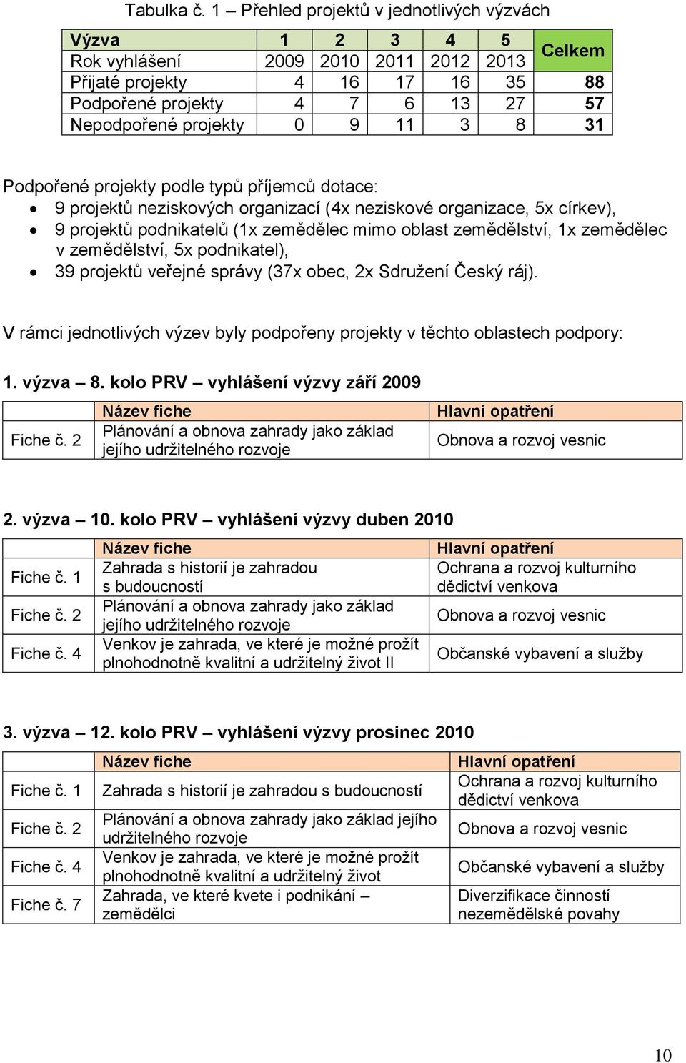 3 8 31 Podpořené projekty podle typů příjemců dotace: 9 projektů neziskových organizací (4x neziskové organizace, 5x církev), 9 projektů podnikatelů (1x zemědělec mimo oblast zemědělství, 1x