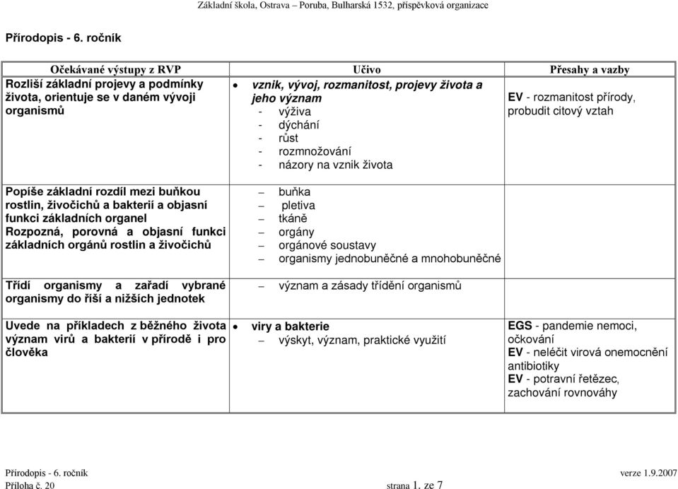 vztah - dýchání - růst - rozmnožování - názory na vznik života Popíše základní rozdíl mezi buňkou rostlin, živočichů a bakterií a objasní funkci základních organel Rozpozná, porovná a objasní funkci