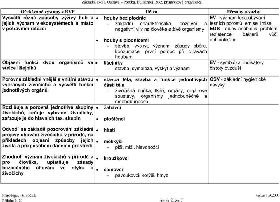 lesa,ubývání lesních porostů, emise, imise EGS - objev antibiotik, problém rezistence bakterií vůči antibiotikům EV - symbióza, indikátory čistoty ovzduší Porovná základní vnější a vnitřní stavbu