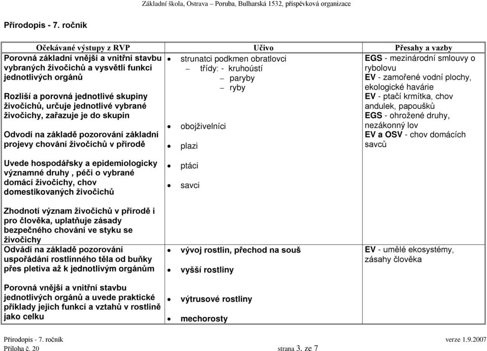 je do skupin Odvodí na základě pozorování základní projevy chování živočichů v přírodě strunatci podkmen obratlovci třídy: - kruhoústí paryby ryby obojživelníci plazi EGS - mezinárodní smlouvy o