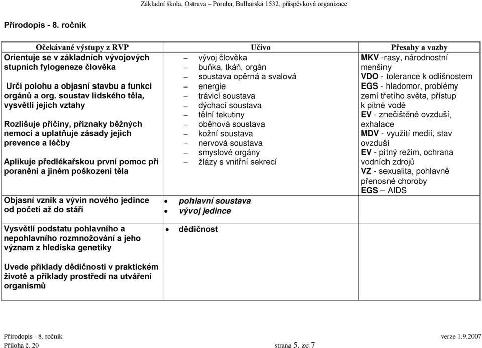 vnitřní sekrecí Orientuje se v základních vývojových stupních fylogeneze člověka Určí polohu a objasní stavbu a funkci orgánů a org.