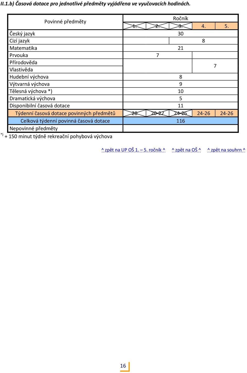 Dramatická výchova 5 Disponibilní časová dotace 11 Týdenní časová dotace povinných předmětů 20 20-22 24-26 24-26 24-26 Celková týdenní