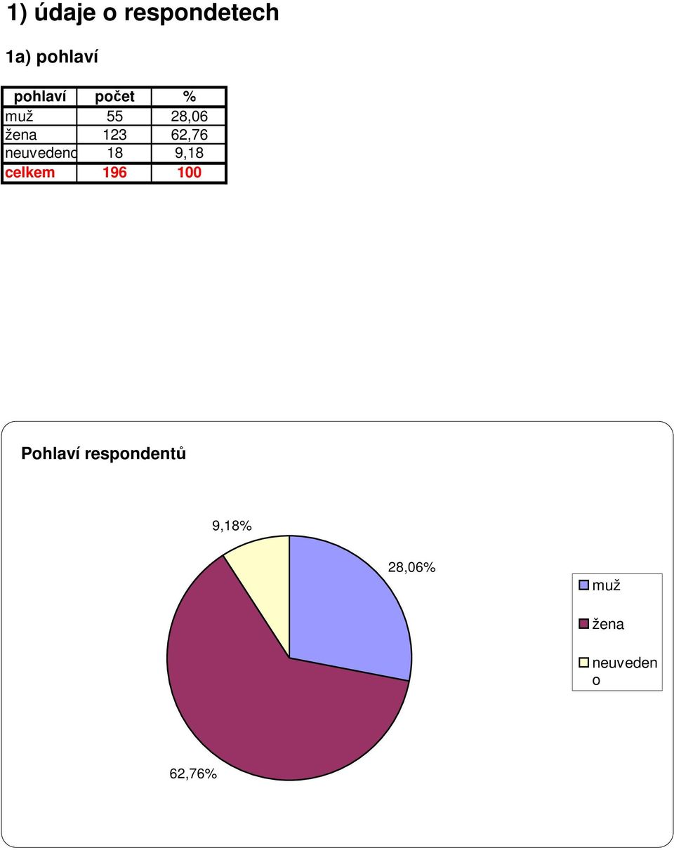 neuvedeno 18 9,18 196 1 Pohlaví
