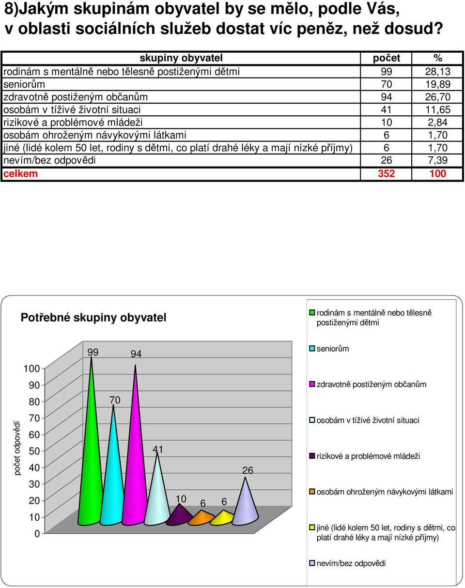 látkami jiné (lidé kolem 5 let, rodiny s dětmi, co platí drahé léky a mají nízké příjmy) nevím/bez odpovědi 99 28,13 7 19,89 94 26,7 41 11,65 1 2,84 6 1,7 6 1,7 26 7,39 352 1 Potřebné skupiny
