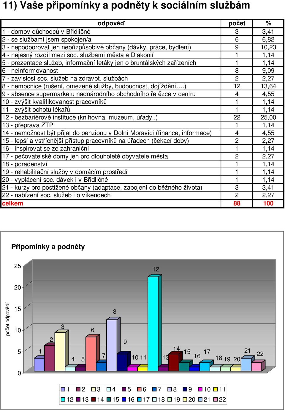 službách 8 - nemocnice (rušení, omezené služby, budoucnost, dojíždění.