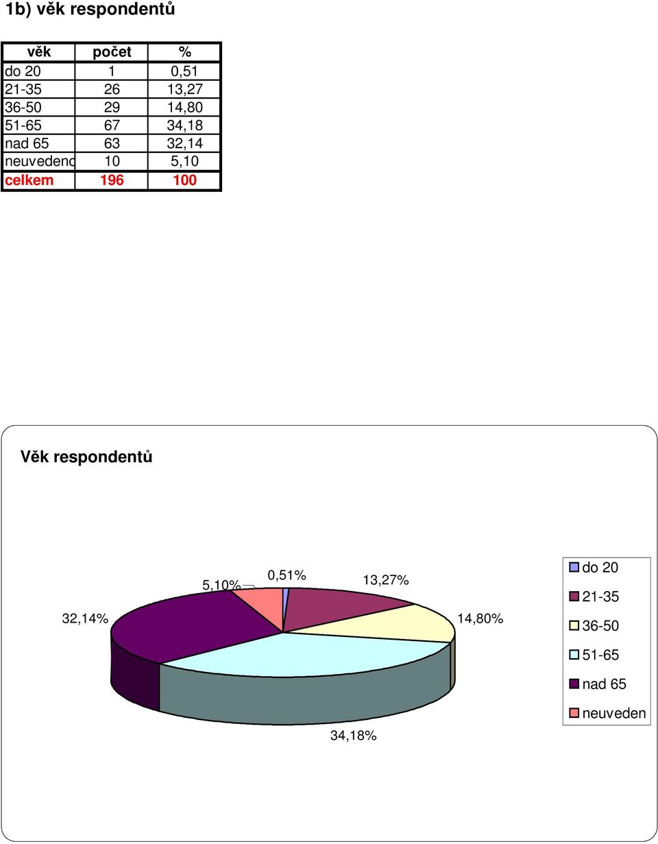 neuvedeno 1 5,1 196 1 Věk respondentů 32,14%