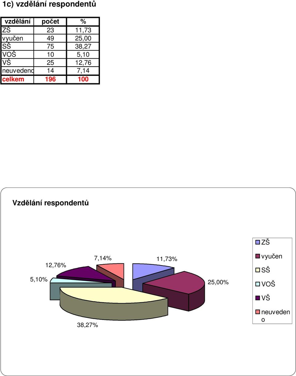 neuvedeno 14 7,14 196 1 Vzdělání respondentů ZŠ