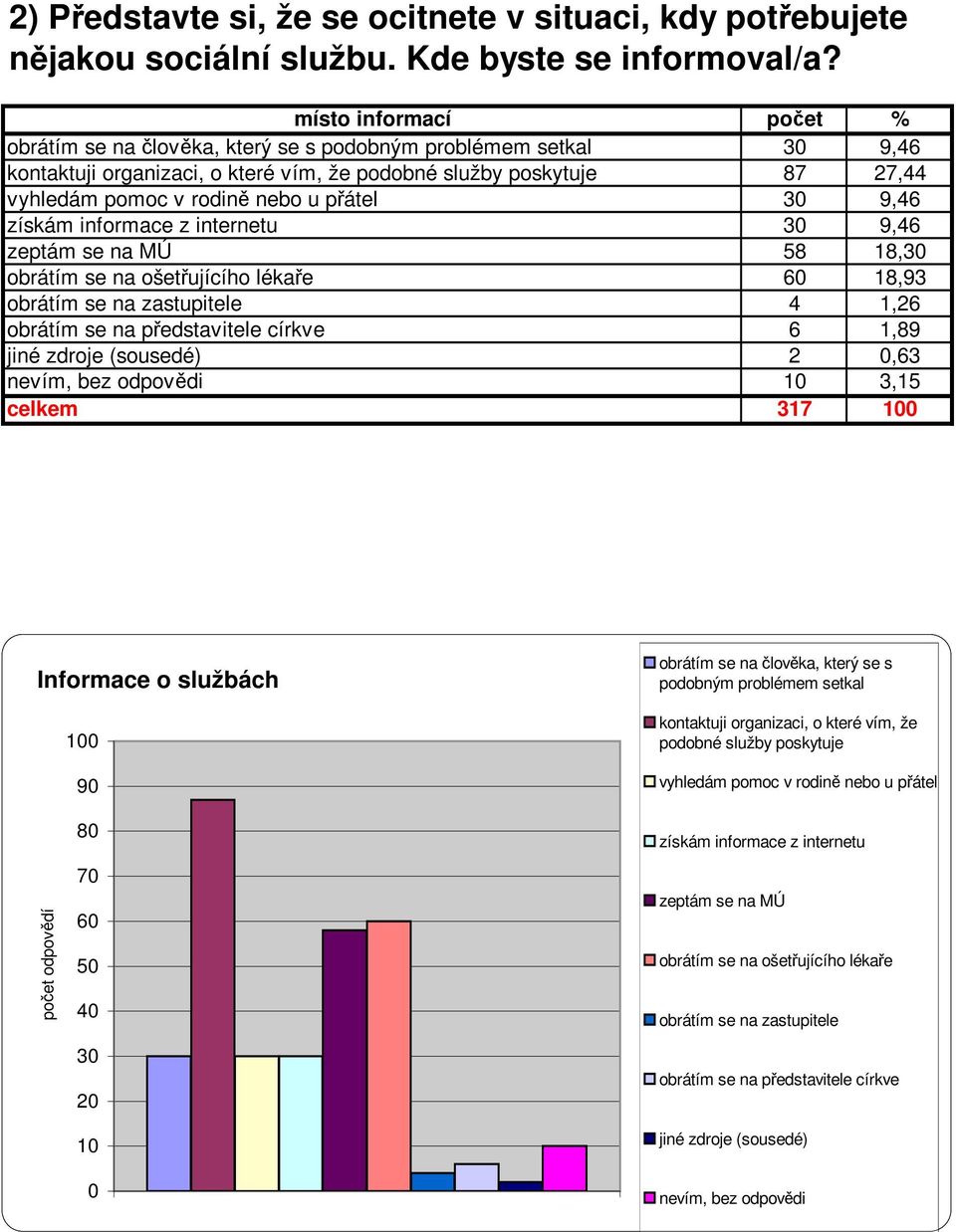 internetu zeptám se na MÚ obrátím se na ošetřujícího lékaře obrátím se na zastupitele obrátím se na představitele církve jiné zdroje (sousedé) nevím, bez odpovědi 3 9,46 87 27,44 3 9,46 3 9,46 58