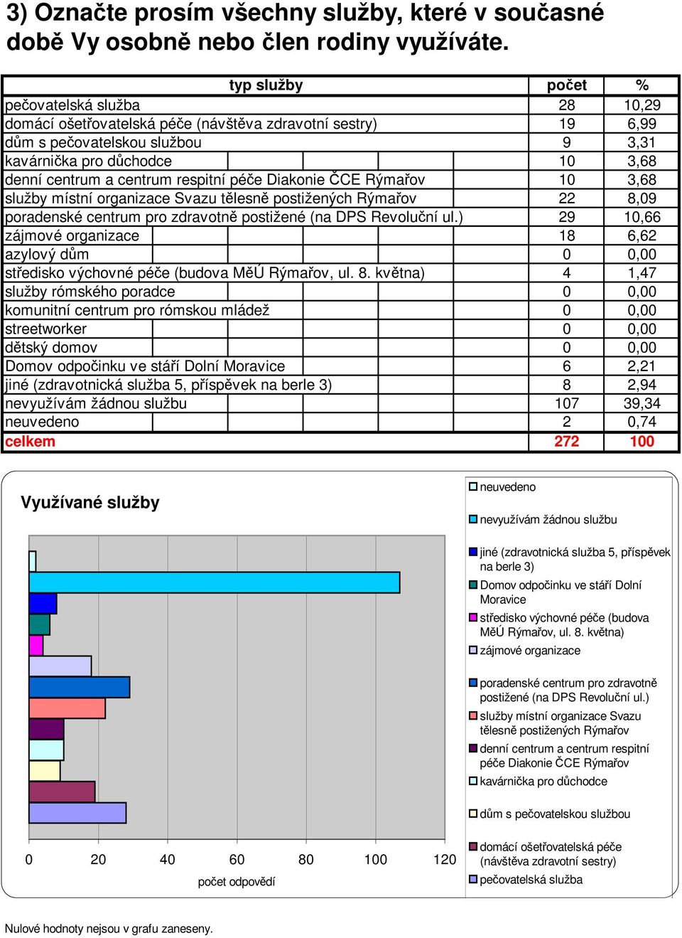 respitní péče Diakonie ČCE Rýmařov 1 3,68 služby místní organizace Svazu tělesně postižených Rýmařov 22 8,9 poradenské centrum pro zdravotně postižené (na DPS Revoluční ul.