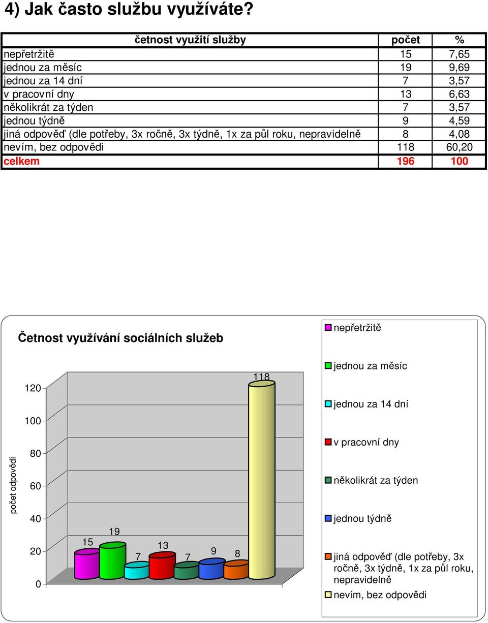 potřeby, 3x ročně, 3x týdně, 1x za půl roku, nepravidelně nevím, bez odpovědi 15 7,65 19 9,69 7 3,57 13 6,63 7 3,57 9 4,59 8 4,8 118 6,2 196