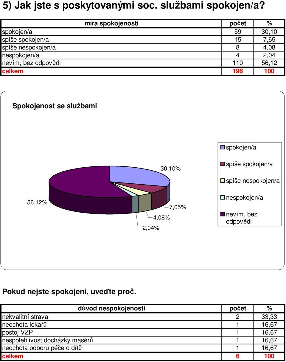 56,12 196 1 Spokojenost se službami spokojen/a 3,1% spíše spokojen/a spíše nespokojen/a 56,12% 2,4% 4,8% 7,65% nespokojen/a nevím,