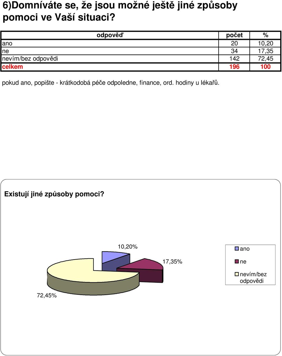 ano, popište - krátkodobá péče odpoledne, finance, ord. hodiny u lékařů.