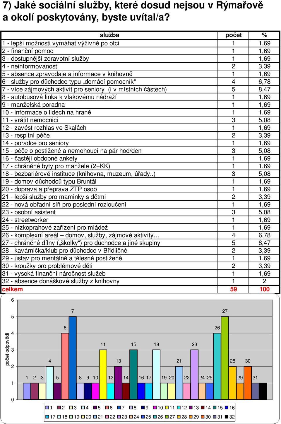 domácí pomocník 7 - více zájmových aktivit pro seniory (i v místních částech) 8 - autobusová linka k vlakovému nádraží 9 - manželská poradna 1 - informace o lidech na hraně 11 - vrátit nemocnici 12 -