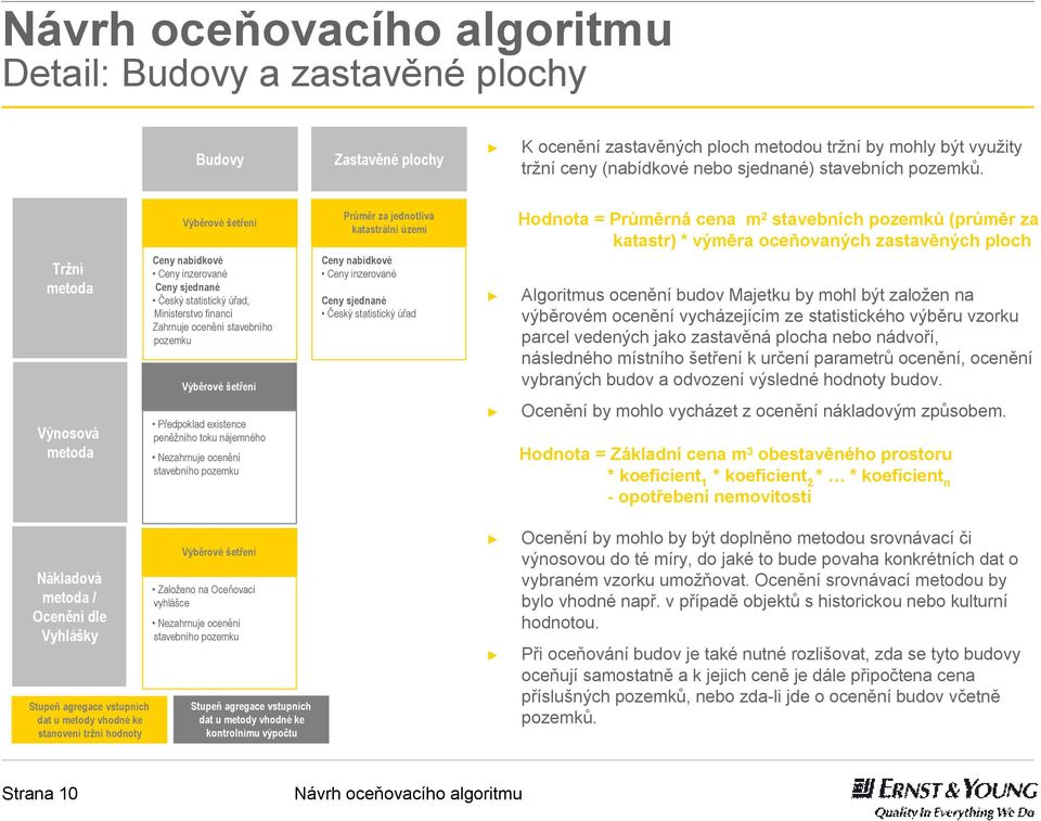 jednotlivá katastrální území Český statistický úřad Hodnota = Průměrná cena m 2 stavebních pozemků (průměr za katastr) * výměra oceňovaných zastavěných ploch Algoritmus oceněníbudov Majetku by mohl