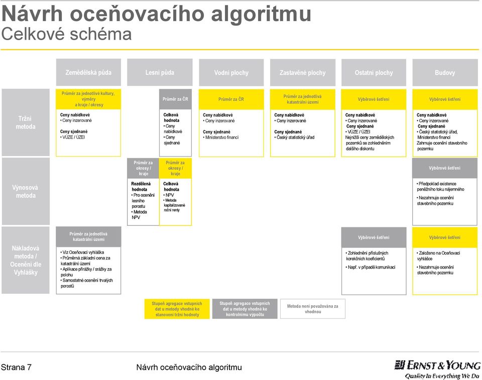 statistický úřad, Ministerstvo financí Zahrnuje oceněnístavebního pozemku Průměr za okresy / kraje Průměr za okresy / kraje Výnosová Rozdělená Pro ocenění lesního porostu Metoda NPV Celková NPV